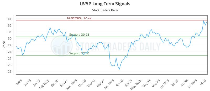 UVSP Long Term Analysis for July 8 2025 UVSP Long Term Analysis for July 8 2025