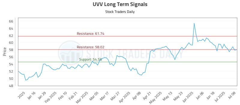 UVV Long Term Analysis for July 8 2025 UVV Long Term Analysis for July 8 2025