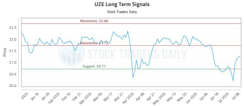 UZE Long Term Analysis for July 8 2025 UZE Long Term Analysis for July 8 2025