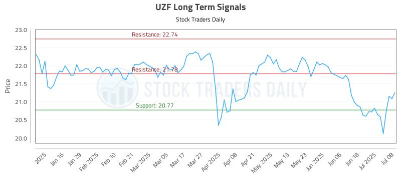 UZF Long Term Analysis for July 8 2025