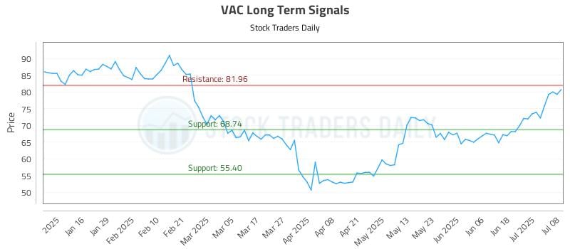 VAC Long Term Analysis for July 8 2025 VAC Long Term Analysis for July 8 2025