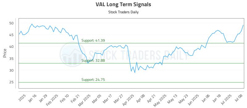 VAL Long Term Analysis for July 8 2025