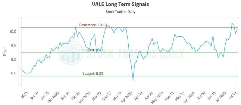 VALE Long Term Analysis for July 8 2025 VALE Long Term Analysis for July 8 2025