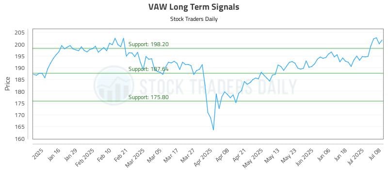 VAW Long Term Analysis for July 8 2025 VAW Long Term Analysis for July 8 2025