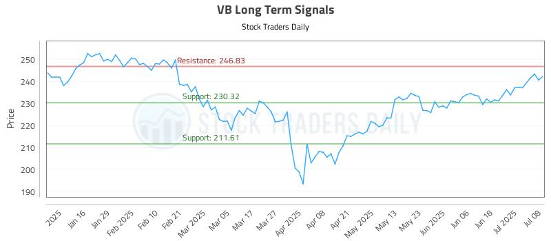 VB Long Term Analysis for July 8 2025 VB Long Term Analysis for July 8 2025