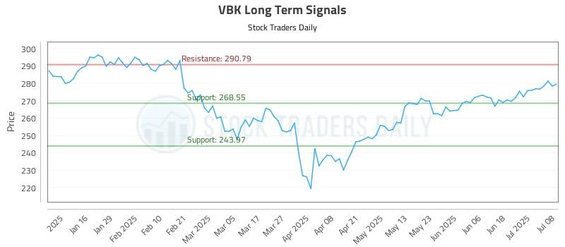 VBK Long Term Analysis for July 8 2025 VBK Long Term Analysis for July 8 2025