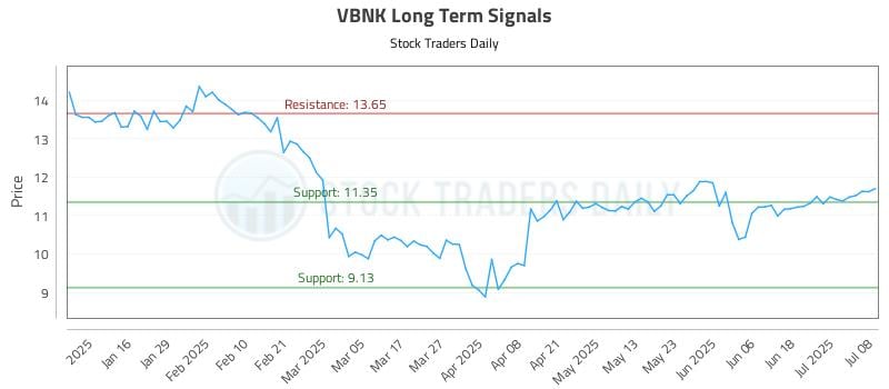 VBNK Long Term Analysis for July 8 2025