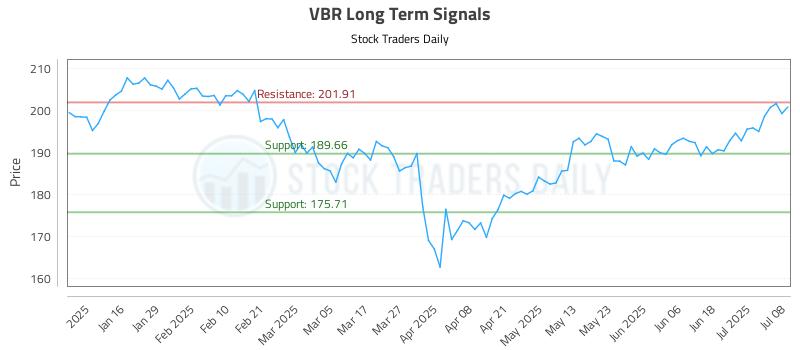 VBR Long Term Analysis for July 8 2025