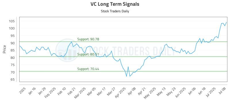 VC Long Term Analysis for July 8 2025