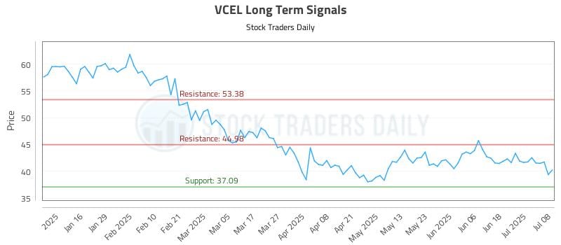 VCEL Long Term Analysis for July 8 2025 VCEL Long Term Analysis for July 8 2025