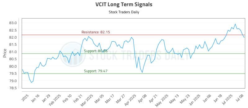 VCIT Long Term Analysis for July 8 2025 VCIT Long Term Analysis for July 8 2025