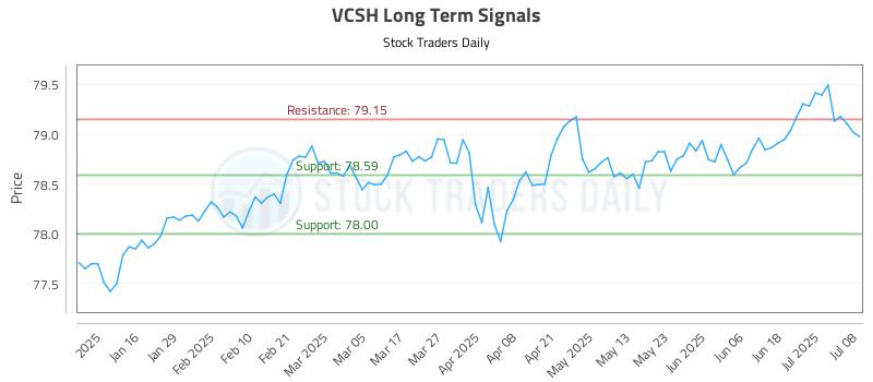 VCSH Long Term Analysis for July 8 2025 VCSH Long Term Analysis for July 8 2025