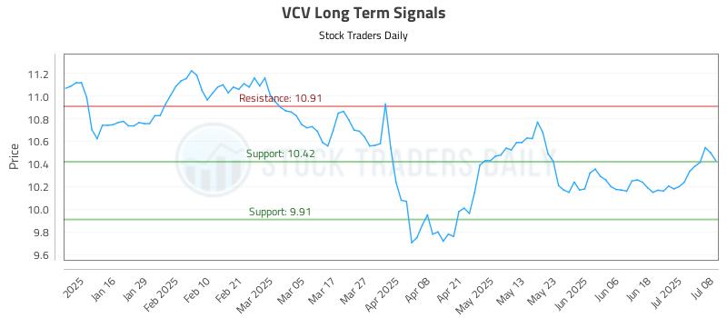 VCV Long Term Analysis for July 8 2025 VCV Long Term Analysis for July 8 2025