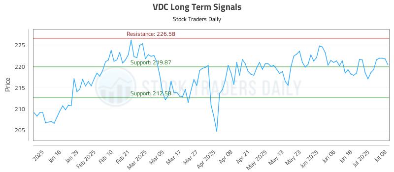 VDC Long Term Analysis for July 8 2025 VDC Long Term Analysis for July 8 2025