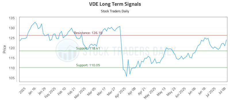 VDE Long Term Analysis for July 8 2025 VDE Long Term Analysis for July 8 2025
