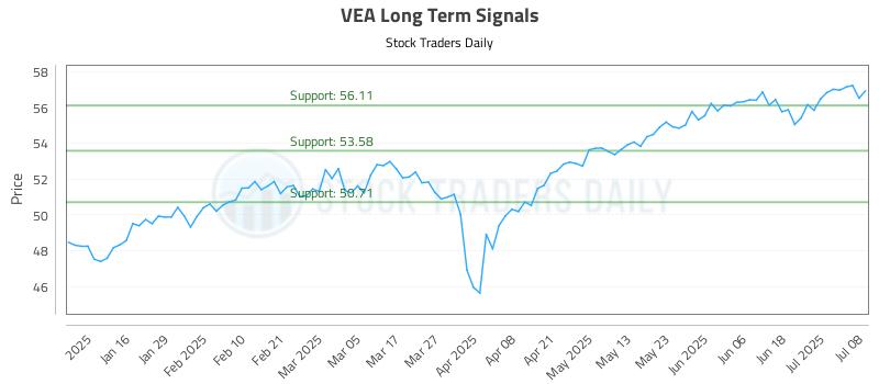 VEA Long Term Analysis for July 8 2025 VEA Long Term Analysis for July 8 2025