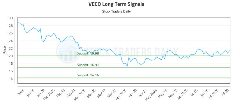 VECO Long Term Analysis for July 8 2025 VECO Long Term Analysis for July 8 2025