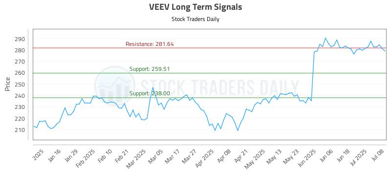 VEEV Long Term Analysis for July 8 2025