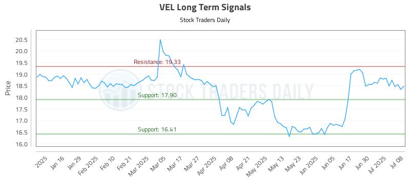 VEL Long Term Analysis for July 8 2025 VEL Long Term Analysis for July 8 2025