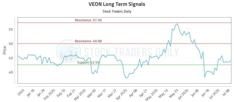 VEON Long Term Analysis for July 8 2025 VEON Long Term Analysis for July 8 2025
