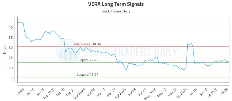VERA Long Term Analysis for July 8 2025 VERA Long Term Analysis for July 8 2025