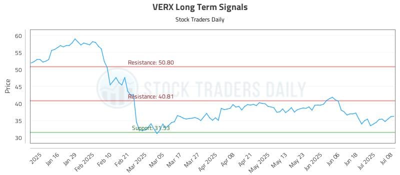 VERX Long Term Analysis for July 8 2025 VERX Long Term Analysis for July 8 2025