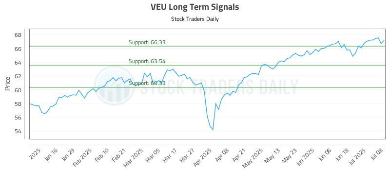 VEU Long Term Analysis for July 8 2025 VEU Long Term Analysis for July 8 2025