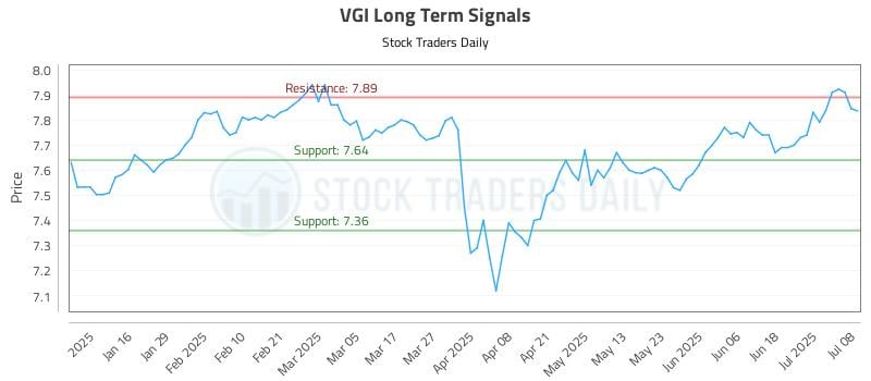 VGI Long Term Analysis for July 8 2025 VGI Long Term Analysis for July 8 2025