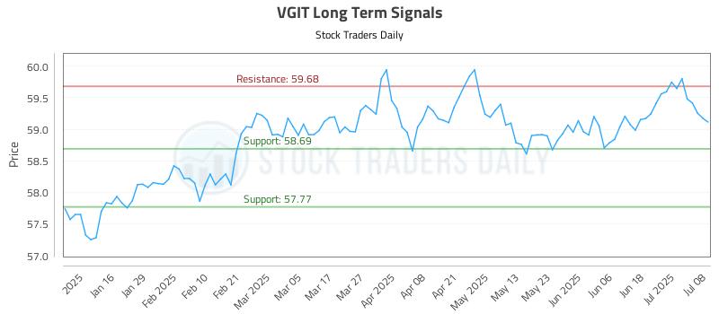 VGIT Long Term Analysis for July 8 2025