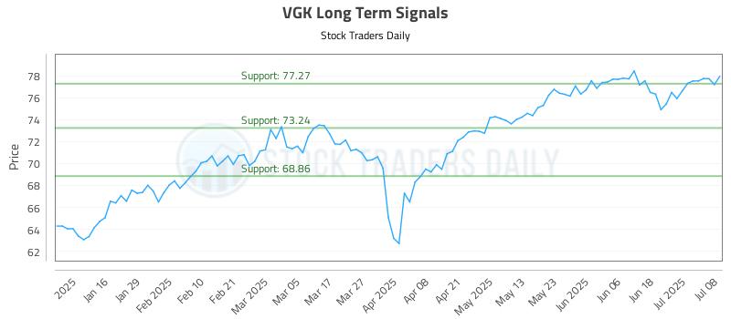 VGK Long Term Analysis for July 8 2025 VGK Long Term Analysis for July 8 2025