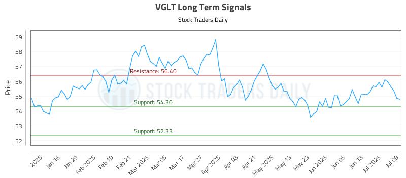VGLT Long Term Analysis for July 8 2025 VGLT Long Term Analysis for July 8 2025