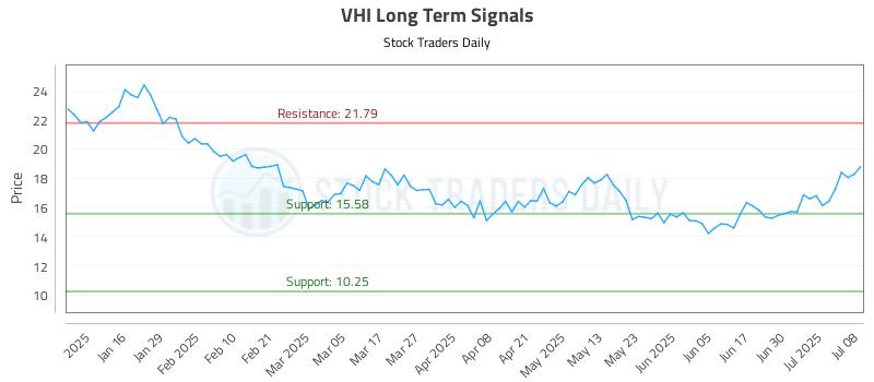 VHI Long Term Analysis for July 8 2025