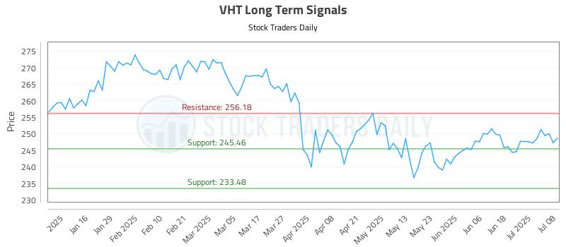 VHT Long Term Analysis for July 8 2025 VHT Long Term Analysis for July 8 2025