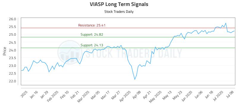 VIASP Long Term Analysis for July 8 2025 VIASP Long Term Analysis for July 8 2025