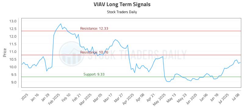VIAV Long Term Analysis for July 8 2025 VIAV Long Term Analysis for July 8 2025