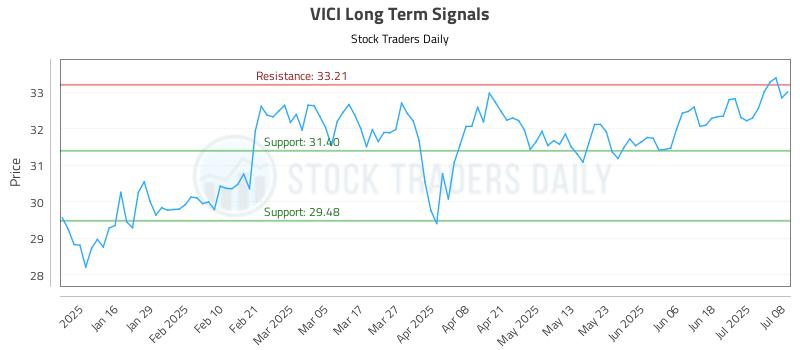 VICI Long Term Analysis for July 8 2025 VICI Long Term Analysis for July 8 2025