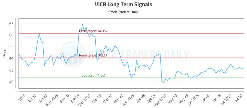 VICR Long Term Analysis for July 8 2025