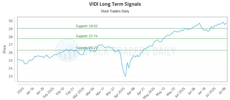 VIDI Long Term Analysis for July 8 2025 VIDI Long Term Analysis for July 8 2025