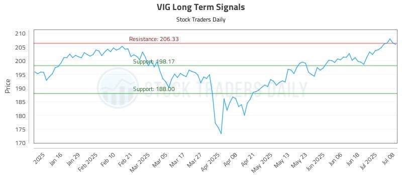 VIG Long Term Analysis for July 8 2025 VIG Long Term Analysis for July 8 2025
