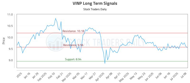 VINP Long Term Analysis for July 8 2025