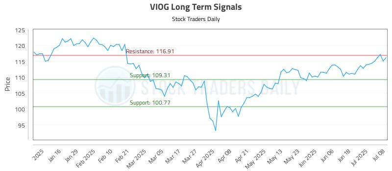 VIOG Long Term Analysis for July 8 2025 VIOG Long Term Analysis for July 8 2025
