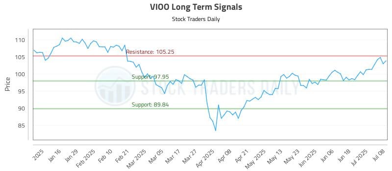 VIOO Long Term Analysis for July 8 2025 VIOO Long Term Analysis for July 8 2025