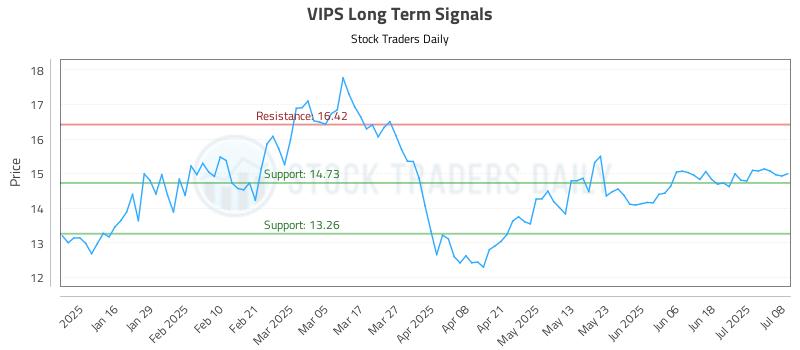 VIPS Long Term Analysis for July 8 2025