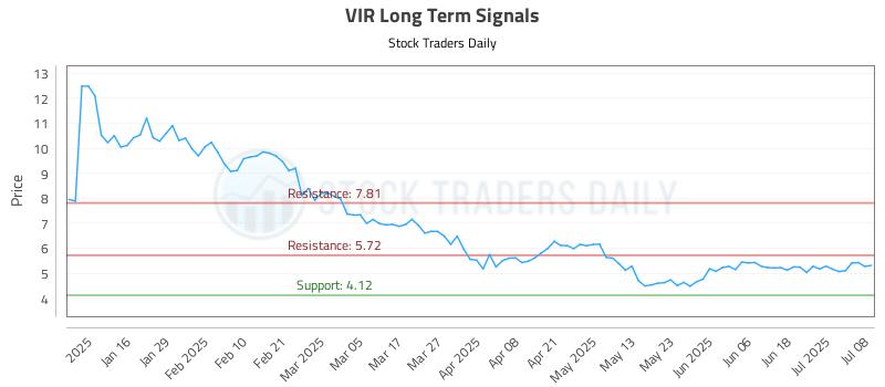 VIR Long Term Analysis for July 8 2025