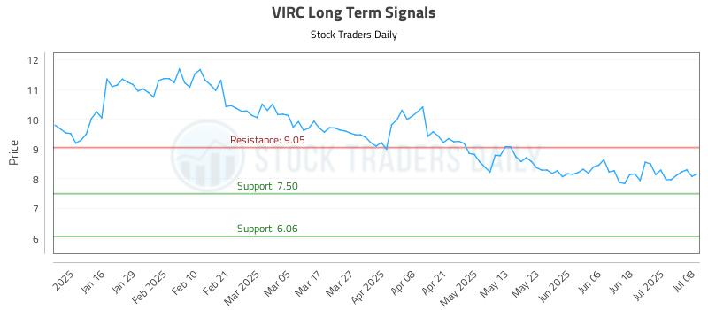 VIRC Long Term Analysis for July 8 2025 VIRC Long Term Analysis for July 8 2025