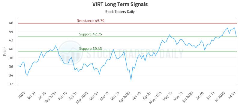 VIRT Long Term Analysis for July 8 2025 VIRT Long Term Analysis for July 8 2025