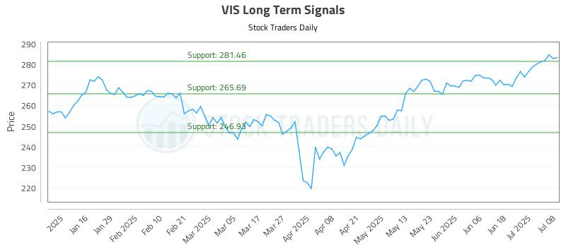 VIS Long Term Analysis for July 8 2025