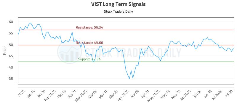VIST Long Term Analysis for July 8 2025