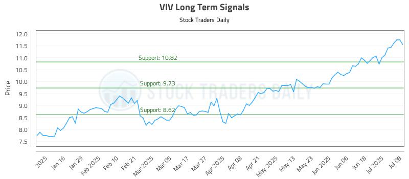 VIV Long Term Analysis for July 8 2025 VIV Long Term Analysis for July 8 2025
