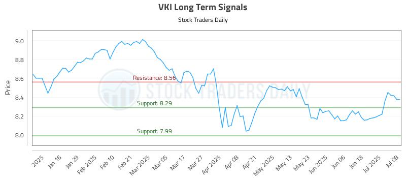 VKI Long Term Analysis for July 8 2025 VKI Long Term Analysis for July 8 2025